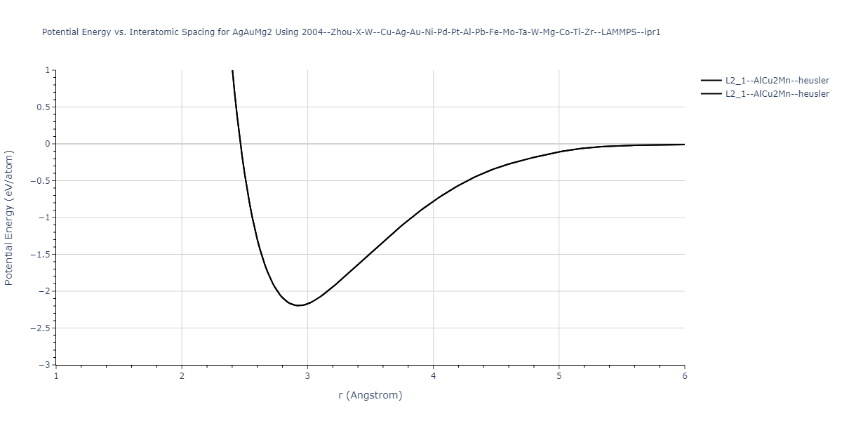 2004--Zhou-X-W--Cu-Ag-Au-Ni-Pd-Pt-Al-Pb-Fe-Mo-Ta-W-Mg-Co-Ti-Zr--LAMMPS--ipr1/EvsR.AgAuMg2