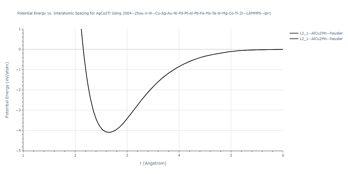 2004--Zhou-X-W--Cu-Ag-Au-Ni-Pd-Pt-Al-Pb-Fe-Mo-Ta-W-Mg-Co-Ti-Zr--LAMMPS--ipr1/EvsR.AgCo2Ti