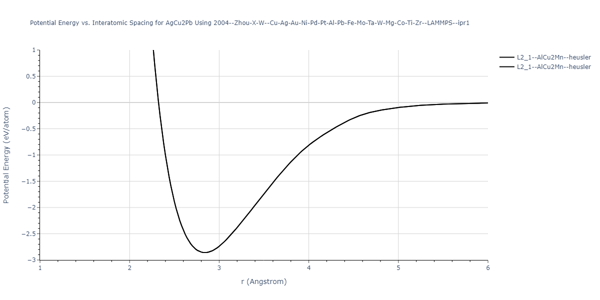 2004--Zhou-X-W--Cu-Ag-Au-Ni-Pd-Pt-Al-Pb-Fe-Mo-Ta-W-Mg-Co-Ti-Zr--LAMMPS--ipr1/EvsR.AgCu2Pb