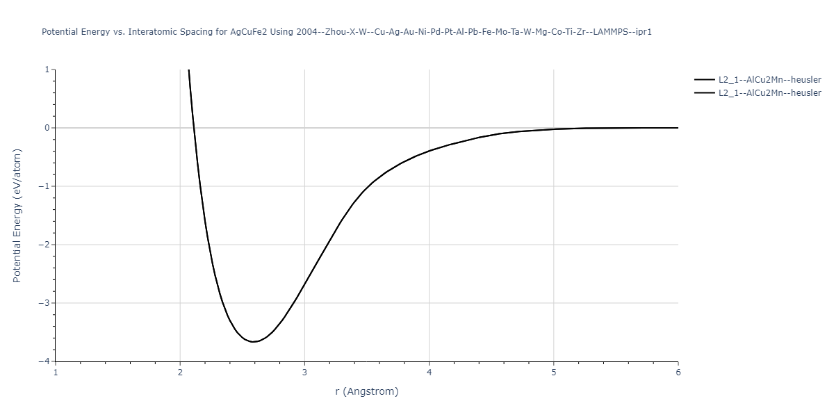 2004--Zhou-X-W--Cu-Ag-Au-Ni-Pd-Pt-Al-Pb-Fe-Mo-Ta-W-Mg-Co-Ti-Zr--LAMMPS--ipr1/EvsR.AgCuFe2