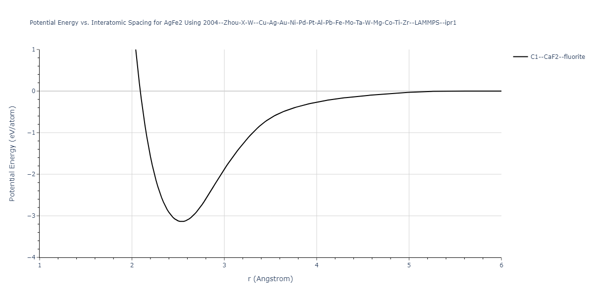 2004--Zhou-X-W--Cu-Ag-Au-Ni-Pd-Pt-Al-Pb-Fe-Mo-Ta-W-Mg-Co-Ti-Zr--LAMMPS--ipr1/EvsR.AgFe2