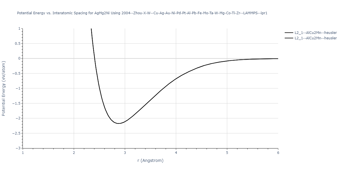 2004--Zhou-X-W--Cu-Ag-Au-Ni-Pd-Pt-Al-Pb-Fe-Mo-Ta-W-Mg-Co-Ti-Zr--LAMMPS--ipr1/EvsR.AgMg2Ni