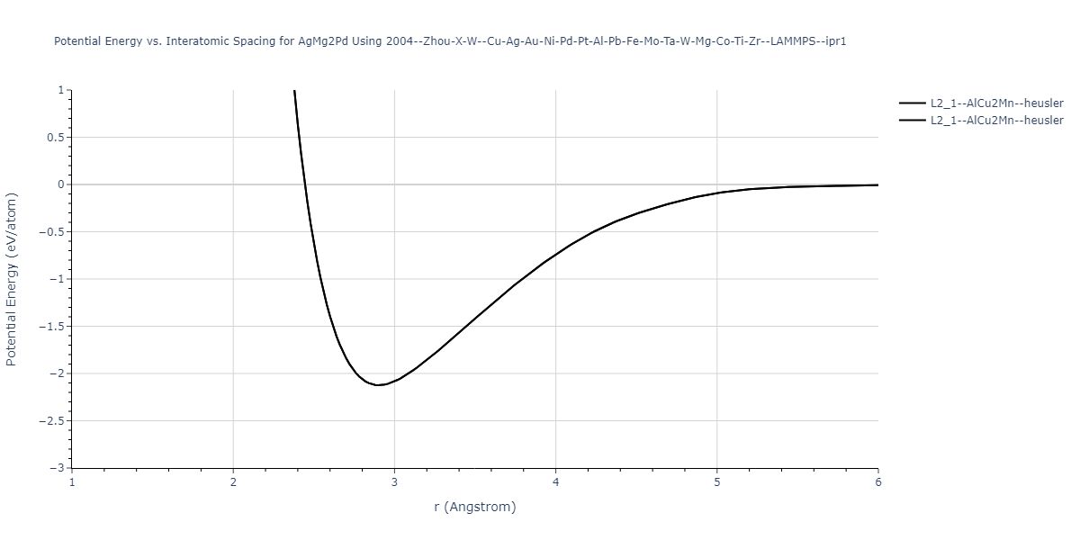 2004--Zhou-X-W--Cu-Ag-Au-Ni-Pd-Pt-Al-Pb-Fe-Mo-Ta-W-Mg-Co-Ti-Zr--LAMMPS--ipr1/EvsR.AgMg2Pd