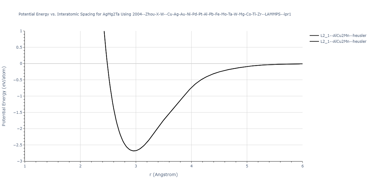 2004--Zhou-X-W--Cu-Ag-Au-Ni-Pd-Pt-Al-Pb-Fe-Mo-Ta-W-Mg-Co-Ti-Zr--LAMMPS--ipr1/EvsR.AgMg2Ta