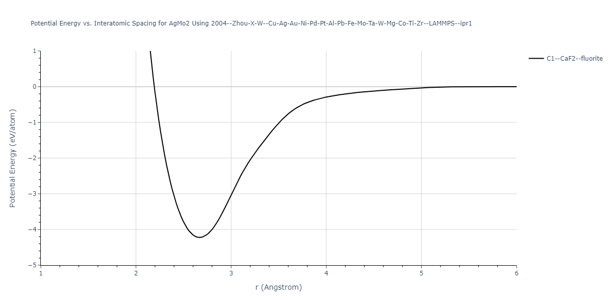 2004--Zhou-X-W--Cu-Ag-Au-Ni-Pd-Pt-Al-Pb-Fe-Mo-Ta-W-Mg-Co-Ti-Zr--LAMMPS--ipr1/EvsR.AgMo2