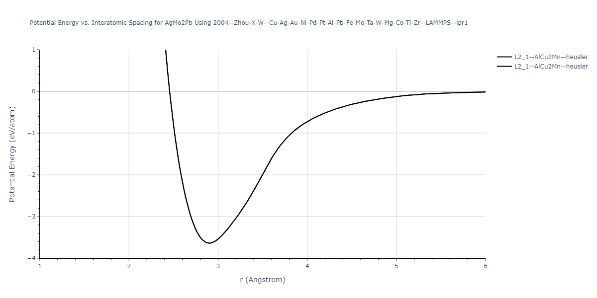 2004--Zhou-X-W--Cu-Ag-Au-Ni-Pd-Pt-Al-Pb-Fe-Mo-Ta-W-Mg-Co-Ti-Zr--LAMMPS--ipr1/EvsR.AgMo2Pb