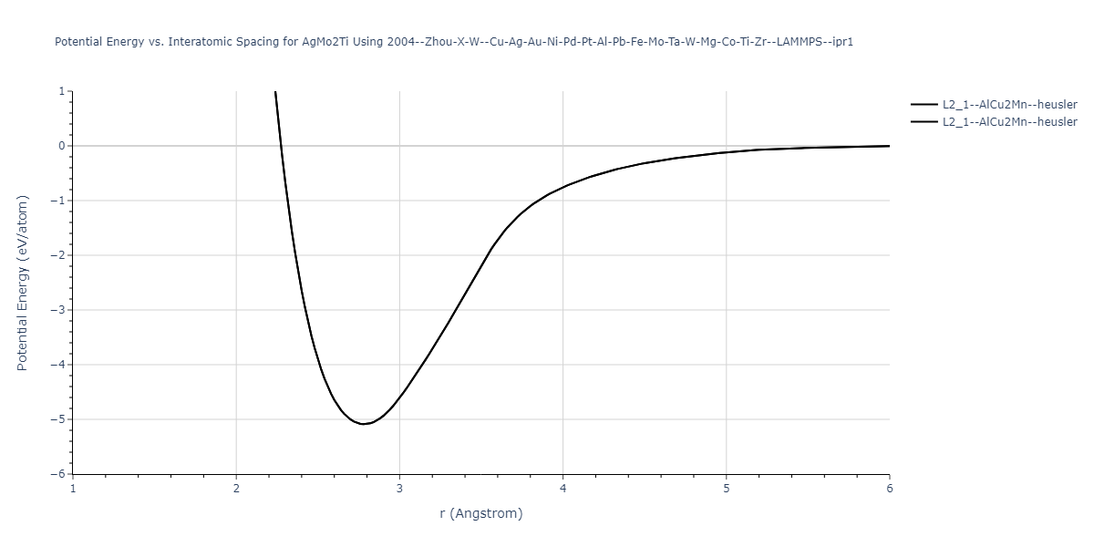 2004--Zhou-X-W--Cu-Ag-Au-Ni-Pd-Pt-Al-Pb-Fe-Mo-Ta-W-Mg-Co-Ti-Zr--LAMMPS--ipr1/EvsR.AgMo2Ti