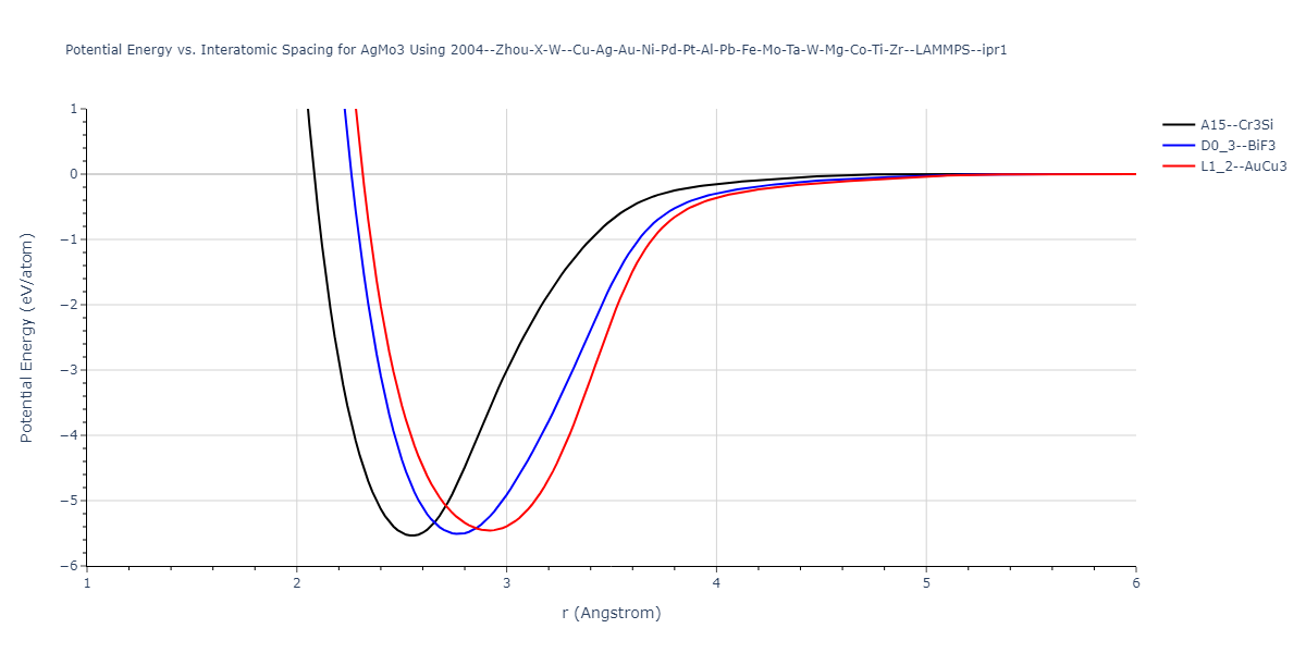 2004--Zhou-X-W--Cu-Ag-Au-Ni-Pd-Pt-Al-Pb-Fe-Mo-Ta-W-Mg-Co-Ti-Zr--LAMMPS--ipr1/EvsR.AgMo3