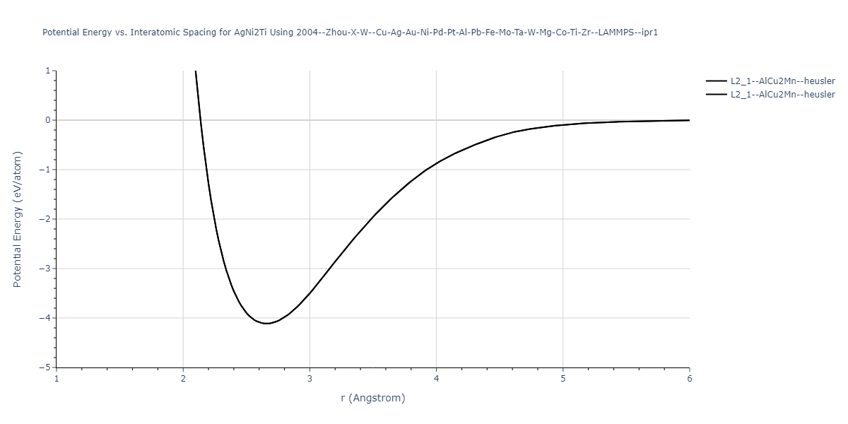 2004--Zhou-X-W--Cu-Ag-Au-Ni-Pd-Pt-Al-Pb-Fe-Mo-Ta-W-Mg-Co-Ti-Zr--LAMMPS--ipr1/EvsR.AgNi2Ti