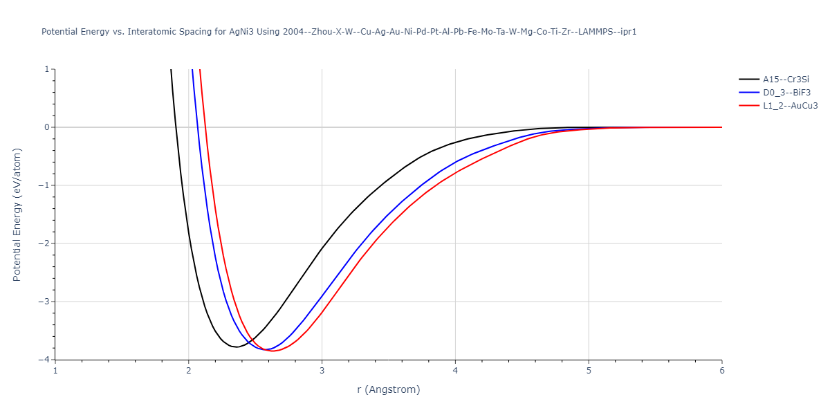 2004--Zhou-X-W--Cu-Ag-Au-Ni-Pd-Pt-Al-Pb-Fe-Mo-Ta-W-Mg-Co-Ti-Zr--LAMMPS--ipr1/EvsR.AgNi3