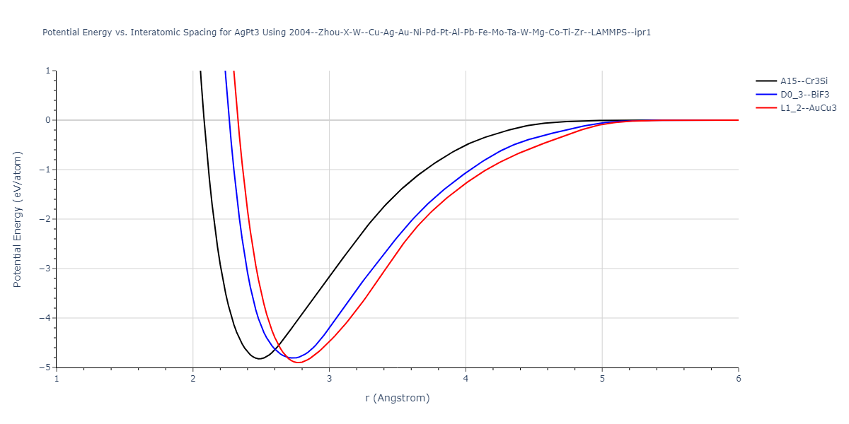 2004--Zhou-X-W--Cu-Ag-Au-Ni-Pd-Pt-Al-Pb-Fe-Mo-Ta-W-Mg-Co-Ti-Zr--LAMMPS--ipr1/EvsR.AgPt3