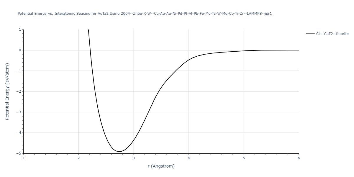 2004--Zhou-X-W--Cu-Ag-Au-Ni-Pd-Pt-Al-Pb-Fe-Mo-Ta-W-Mg-Co-Ti-Zr--LAMMPS--ipr1/EvsR.AgTa2