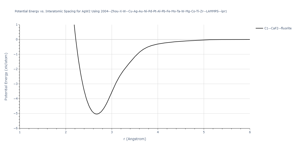 2004--Zhou-X-W--Cu-Ag-Au-Ni-Pd-Pt-Al-Pb-Fe-Mo-Ta-W-Mg-Co-Ti-Zr--LAMMPS--ipr1/EvsR.AgW2