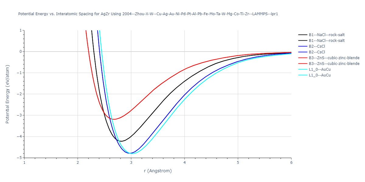 2004--Zhou-X-W--Cu-Ag-Au-Ni-Pd-Pt-Al-Pb-Fe-Mo-Ta-W-Mg-Co-Ti-Zr--LAMMPS--ipr1/EvsR.AgZr