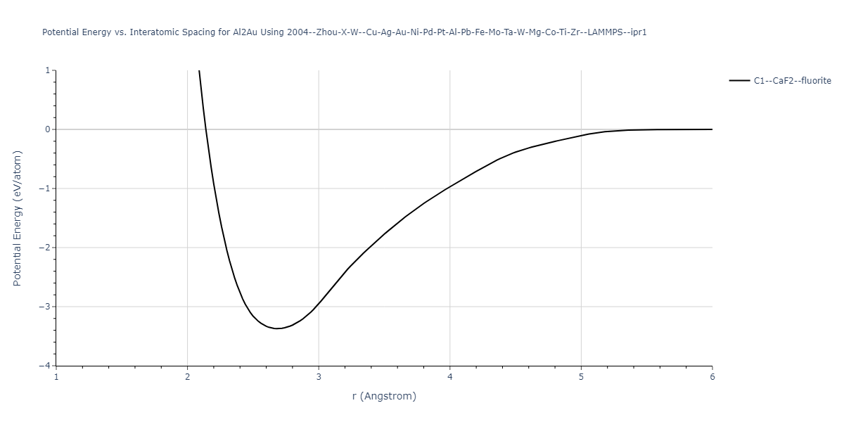 2004--Zhou-X-W--Cu-Ag-Au-Ni-Pd-Pt-Al-Pb-Fe-Mo-Ta-W-Mg-Co-Ti-Zr--LAMMPS--ipr1/EvsR.Al2Au