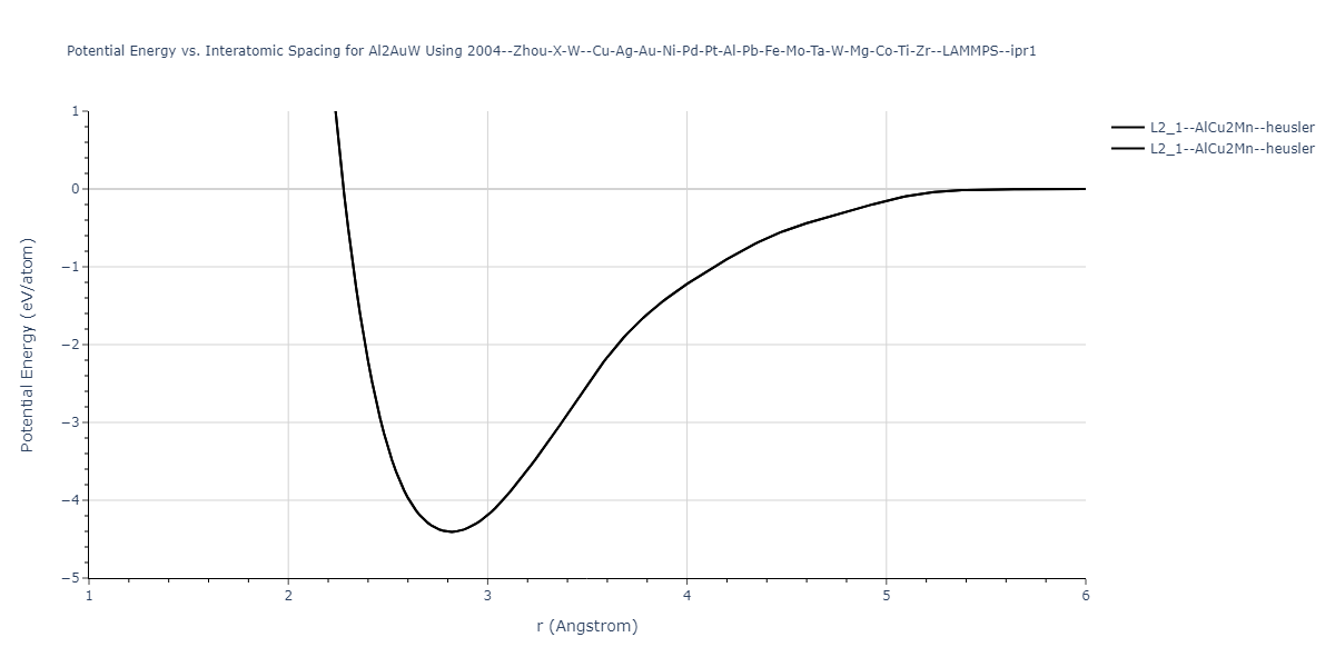 2004--Zhou-X-W--Cu-Ag-Au-Ni-Pd-Pt-Al-Pb-Fe-Mo-Ta-W-Mg-Co-Ti-Zr--LAMMPS--ipr1/EvsR.Al2AuW