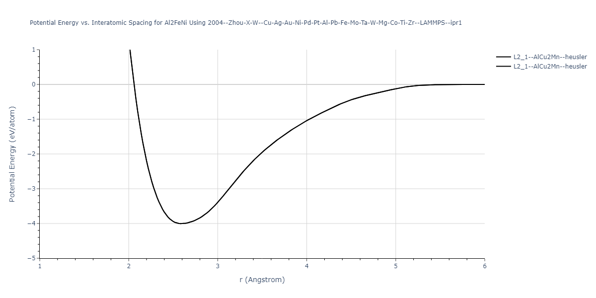 2004--Zhou-X-W--Cu-Ag-Au-Ni-Pd-Pt-Al-Pb-Fe-Mo-Ta-W-Mg-Co-Ti-Zr--LAMMPS--ipr1/EvsR.Al2FeNi