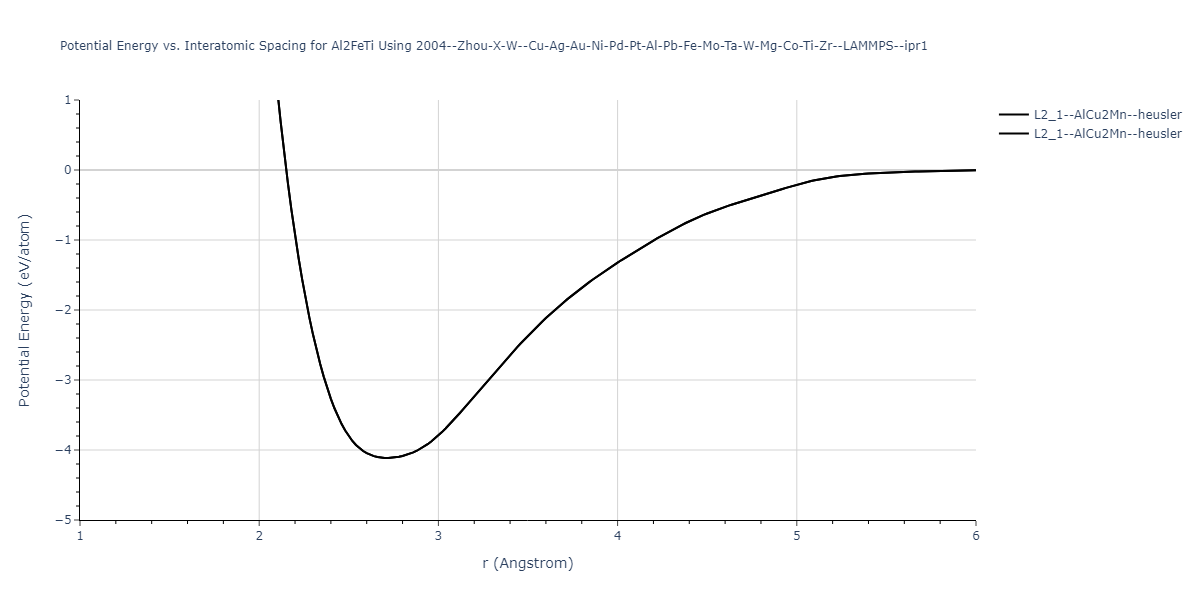 2004--Zhou-X-W--Cu-Ag-Au-Ni-Pd-Pt-Al-Pb-Fe-Mo-Ta-W-Mg-Co-Ti-Zr--LAMMPS--ipr1/EvsR.Al2FeTi