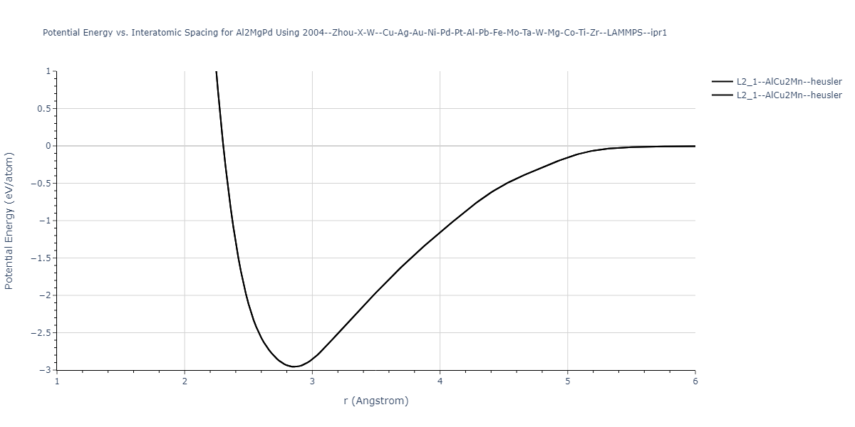 2004--Zhou-X-W--Cu-Ag-Au-Ni-Pd-Pt-Al-Pb-Fe-Mo-Ta-W-Mg-Co-Ti-Zr--LAMMPS--ipr1/EvsR.Al2MgPd