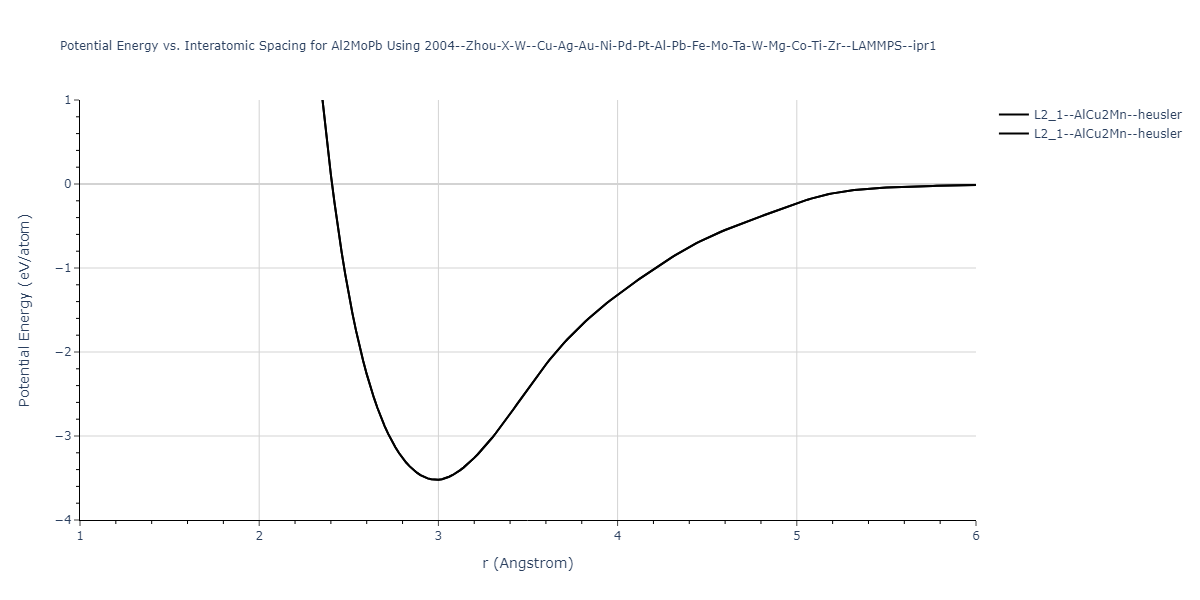 2004--Zhou-X-W--Cu-Ag-Au-Ni-Pd-Pt-Al-Pb-Fe-Mo-Ta-W-Mg-Co-Ti-Zr--LAMMPS--ipr1/EvsR.Al2MoPb