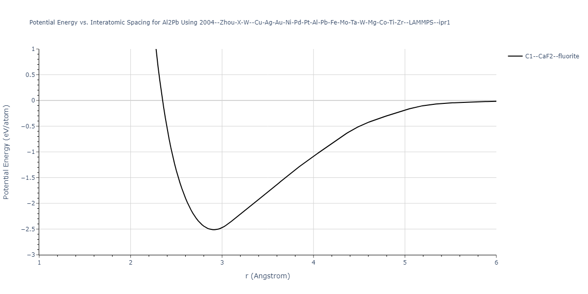 2004--Zhou-X-W--Cu-Ag-Au-Ni-Pd-Pt-Al-Pb-Fe-Mo-Ta-W-Mg-Co-Ti-Zr--LAMMPS--ipr1/EvsR.Al2Pb