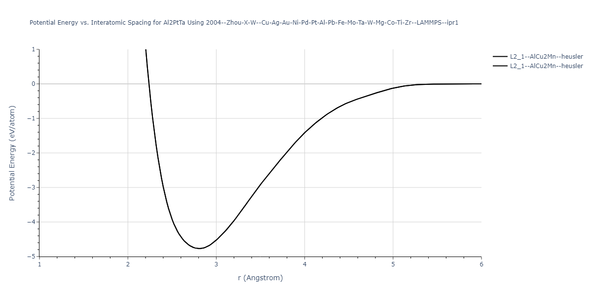 2004--Zhou-X-W--Cu-Ag-Au-Ni-Pd-Pt-Al-Pb-Fe-Mo-Ta-W-Mg-Co-Ti-Zr--LAMMPS--ipr1/EvsR.Al2PtTa