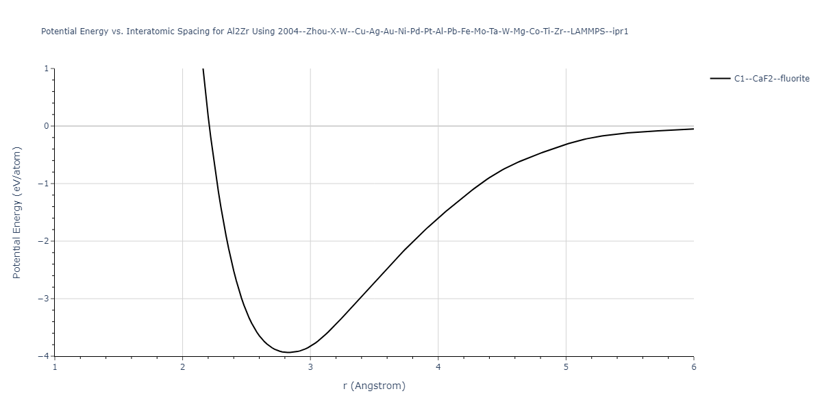 2004--Zhou-X-W--Cu-Ag-Au-Ni-Pd-Pt-Al-Pb-Fe-Mo-Ta-W-Mg-Co-Ti-Zr--LAMMPS--ipr1/EvsR.Al2Zr