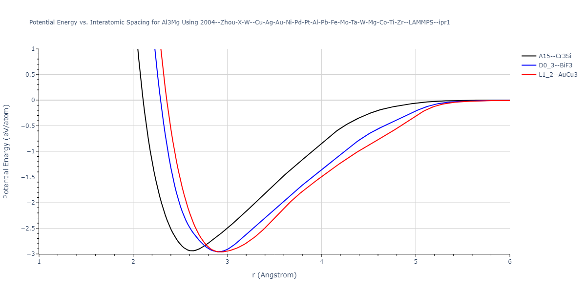 2004--Zhou-X-W--Cu-Ag-Au-Ni-Pd-Pt-Al-Pb-Fe-Mo-Ta-W-Mg-Co-Ti-Zr--LAMMPS--ipr1/EvsR.Al3Mg