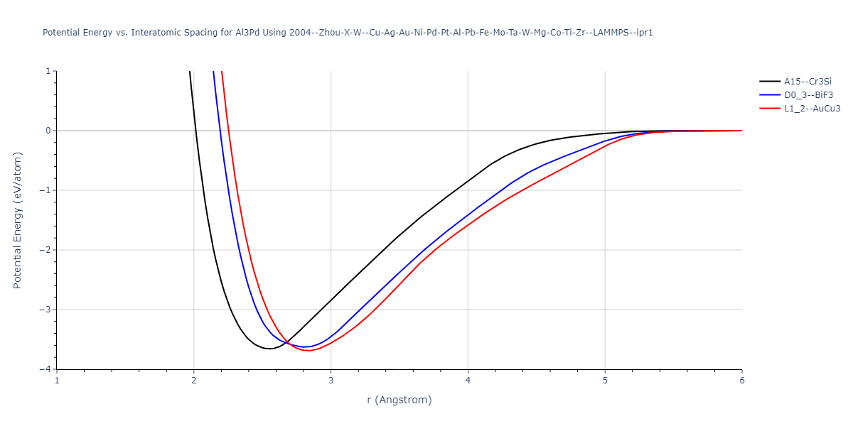 2004--Zhou-X-W--Cu-Ag-Au-Ni-Pd-Pt-Al-Pb-Fe-Mo-Ta-W-Mg-Co-Ti-Zr--LAMMPS--ipr1/EvsR.Al3Pd