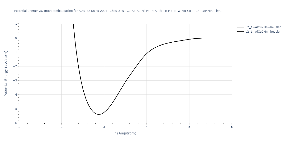 2004--Zhou-X-W--Cu-Ag-Au-Ni-Pd-Pt-Al-Pb-Fe-Mo-Ta-W-Mg-Co-Ti-Zr--LAMMPS--ipr1/EvsR.AlAuTa2