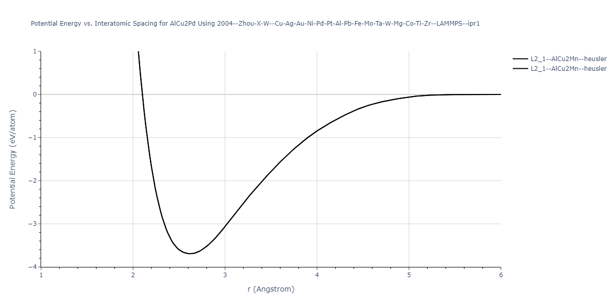 2004--Zhou-X-W--Cu-Ag-Au-Ni-Pd-Pt-Al-Pb-Fe-Mo-Ta-W-Mg-Co-Ti-Zr--LAMMPS--ipr1/EvsR.AlCu2Pd