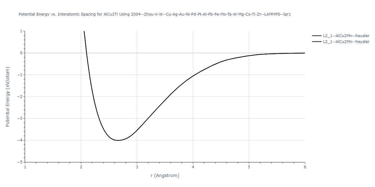 2004--Zhou-X-W--Cu-Ag-Au-Ni-Pd-Pt-Al-Pb-Fe-Mo-Ta-W-Mg-Co-Ti-Zr--LAMMPS--ipr1/EvsR.AlCu2Ti