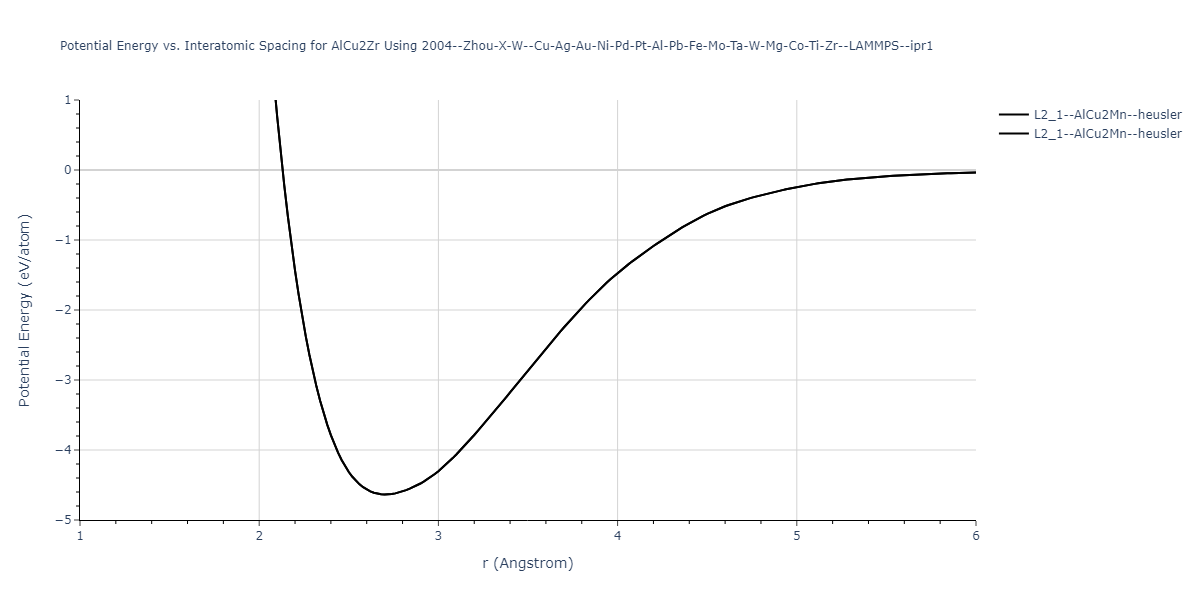 2004--Zhou-X-W--Cu-Ag-Au-Ni-Pd-Pt-Al-Pb-Fe-Mo-Ta-W-Mg-Co-Ti-Zr--LAMMPS--ipr1/EvsR.AlCu2Zr