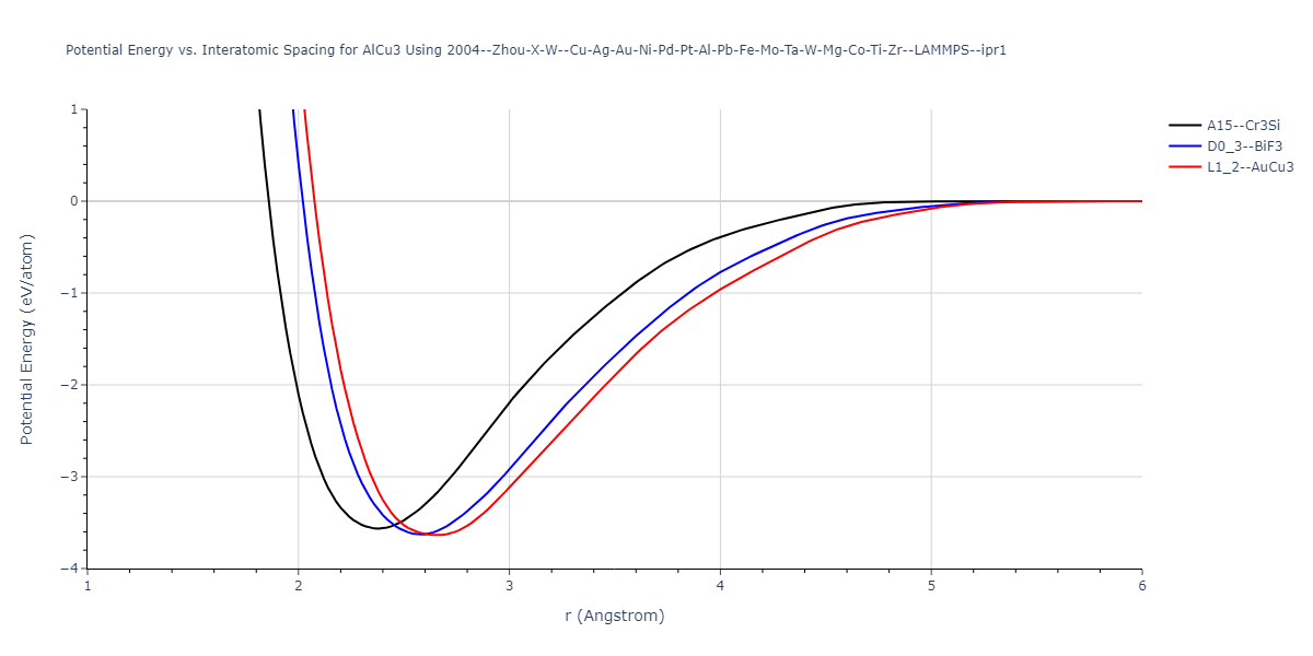 2004--Zhou-X-W--Cu-Ag-Au-Ni-Pd-Pt-Al-Pb-Fe-Mo-Ta-W-Mg-Co-Ti-Zr--LAMMPS--ipr1/EvsR.AlCu3