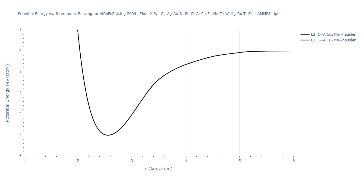 2004--Zhou-X-W--Cu-Ag-Au-Ni-Pd-Pt-Al-Pb-Fe-Mo-Ta-W-Mg-Co-Ti-Zr--LAMMPS--ipr1/EvsR.AlCuFe2