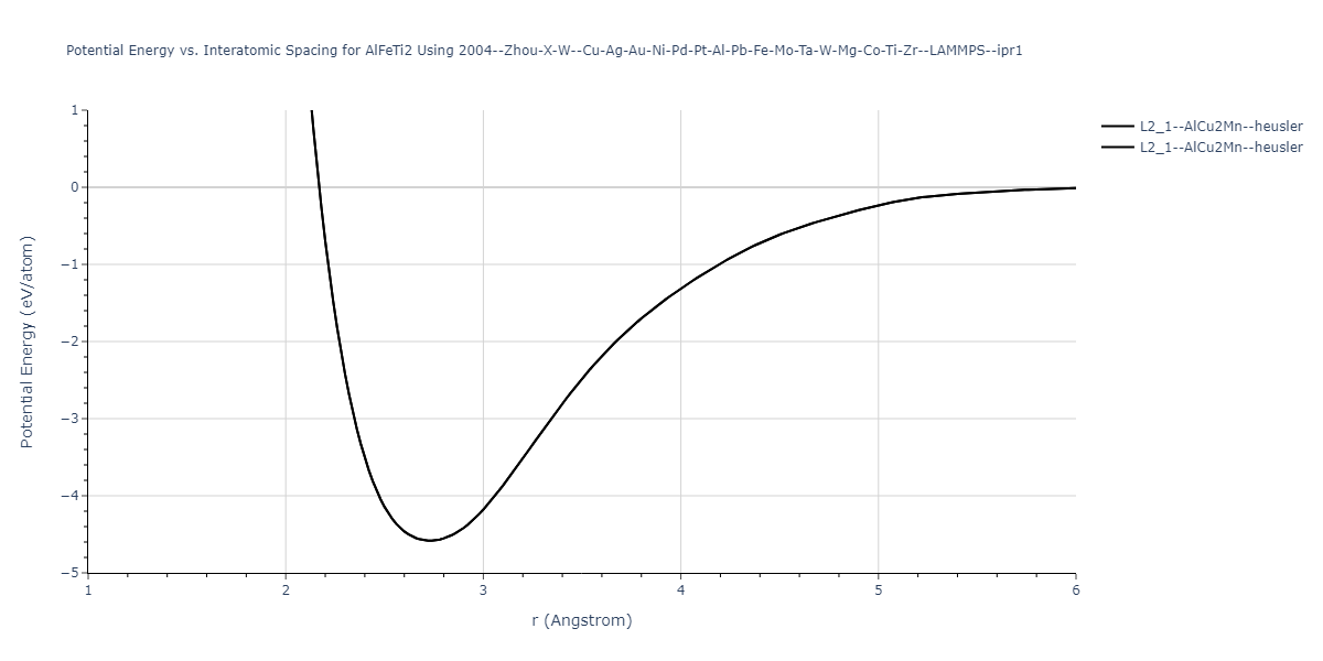 2004--Zhou-X-W--Cu-Ag-Au-Ni-Pd-Pt-Al-Pb-Fe-Mo-Ta-W-Mg-Co-Ti-Zr--LAMMPS--ipr1/EvsR.AlFeTi2