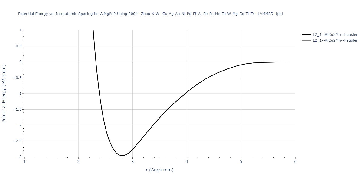 2004--Zhou-X-W--Cu-Ag-Au-Ni-Pd-Pt-Al-Pb-Fe-Mo-Ta-W-Mg-Co-Ti-Zr--LAMMPS--ipr1/EvsR.AlMgPd2