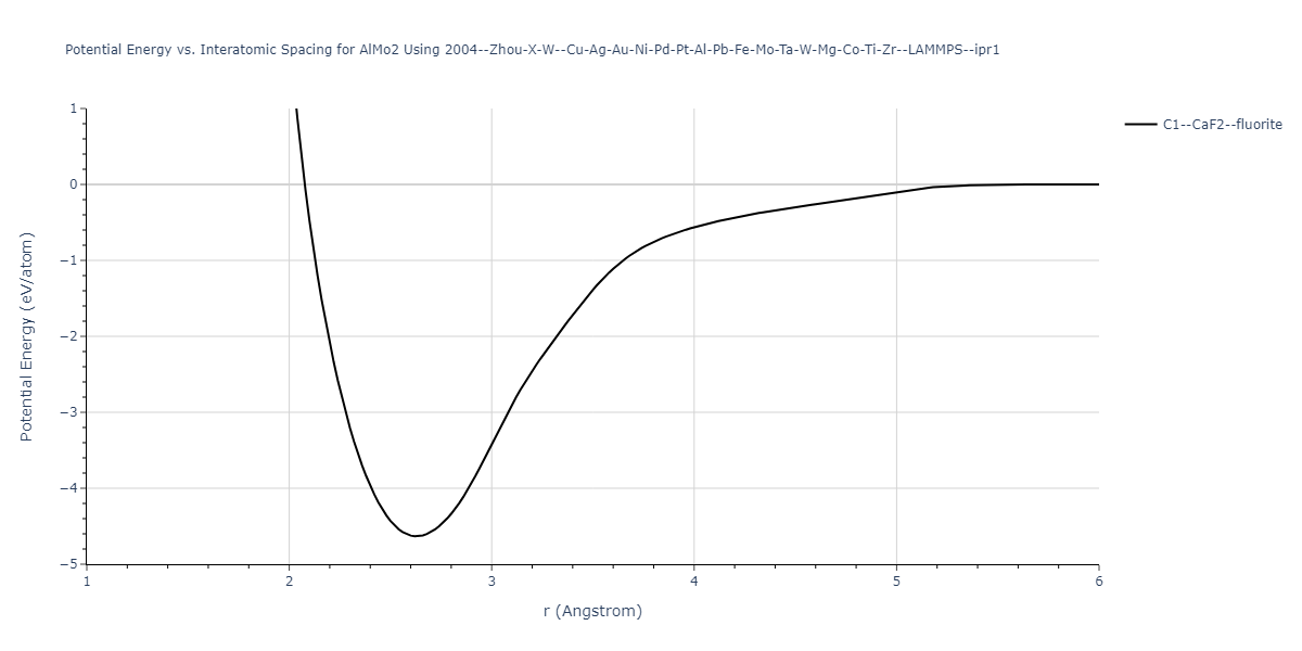 2004--Zhou-X-W--Cu-Ag-Au-Ni-Pd-Pt-Al-Pb-Fe-Mo-Ta-W-Mg-Co-Ti-Zr--LAMMPS--ipr1/EvsR.AlMo2