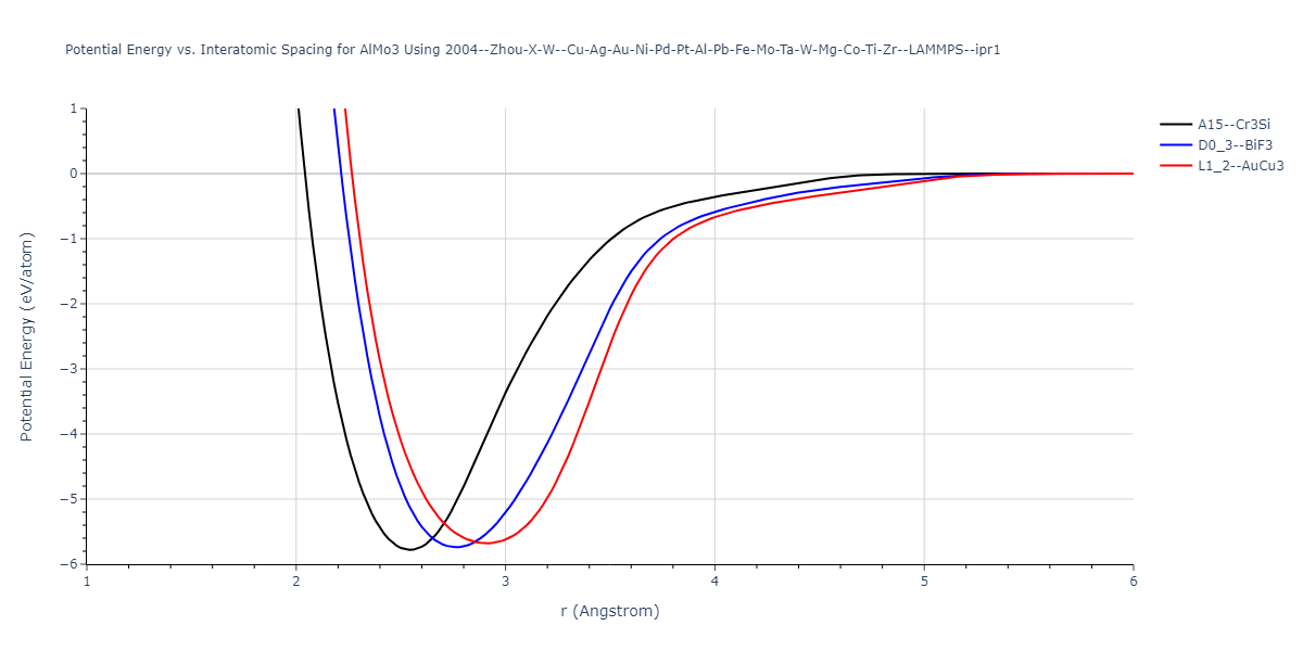 2004--Zhou-X-W--Cu-Ag-Au-Ni-Pd-Pt-Al-Pb-Fe-Mo-Ta-W-Mg-Co-Ti-Zr--LAMMPS--ipr1/EvsR.AlMo3