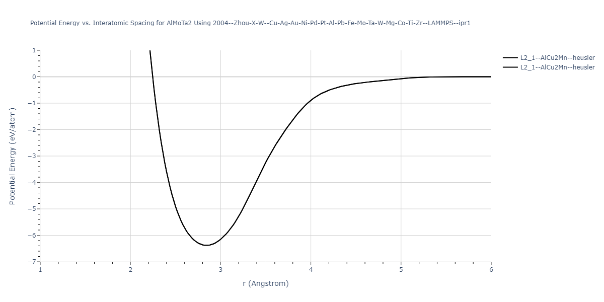 2004--Zhou-X-W--Cu-Ag-Au-Ni-Pd-Pt-Al-Pb-Fe-Mo-Ta-W-Mg-Co-Ti-Zr--LAMMPS--ipr1/EvsR.AlMoTa2