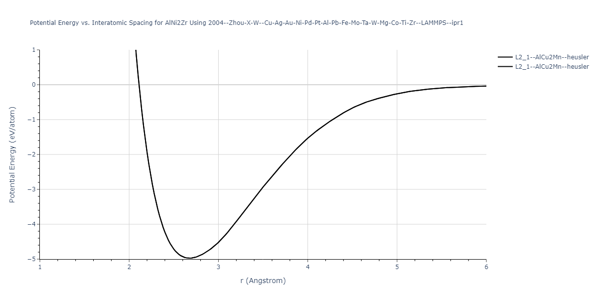 2004--Zhou-X-W--Cu-Ag-Au-Ni-Pd-Pt-Al-Pb-Fe-Mo-Ta-W-Mg-Co-Ti-Zr--LAMMPS--ipr1/EvsR.AlNi2Zr