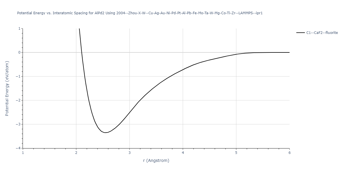 2004--Zhou-X-W--Cu-Ag-Au-Ni-Pd-Pt-Al-Pb-Fe-Mo-Ta-W-Mg-Co-Ti-Zr--LAMMPS--ipr1/EvsR.AlPd2