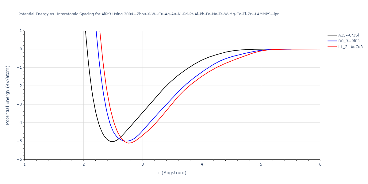 2004--Zhou-X-W--Cu-Ag-Au-Ni-Pd-Pt-Al-Pb-Fe-Mo-Ta-W-Mg-Co-Ti-Zr--LAMMPS--ipr1/EvsR.AlPt3