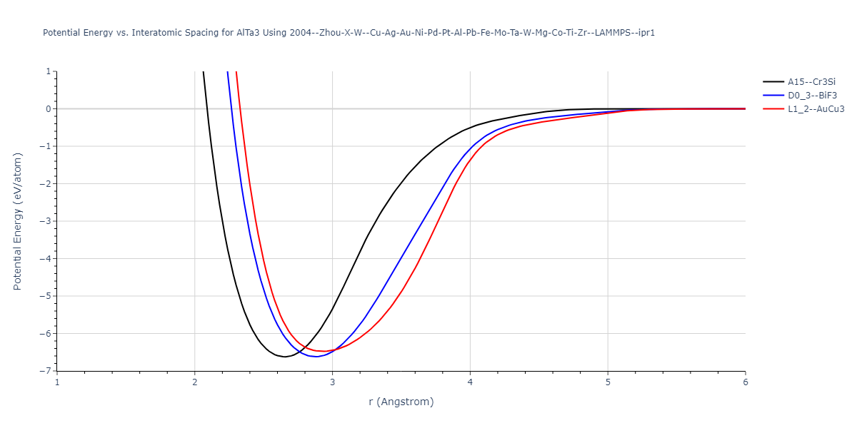 2004--Zhou-X-W--Cu-Ag-Au-Ni-Pd-Pt-Al-Pb-Fe-Mo-Ta-W-Mg-Co-Ti-Zr--LAMMPS--ipr1/EvsR.AlTa3