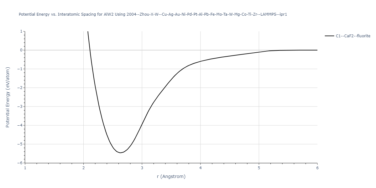 2004--Zhou-X-W--Cu-Ag-Au-Ni-Pd-Pt-Al-Pb-Fe-Mo-Ta-W-Mg-Co-Ti-Zr--LAMMPS--ipr1/EvsR.AlW2