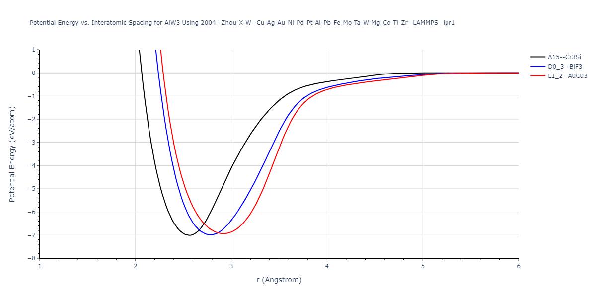 2004--Zhou-X-W--Cu-Ag-Au-Ni-Pd-Pt-Al-Pb-Fe-Mo-Ta-W-Mg-Co-Ti-Zr--LAMMPS--ipr1/EvsR.AlW3