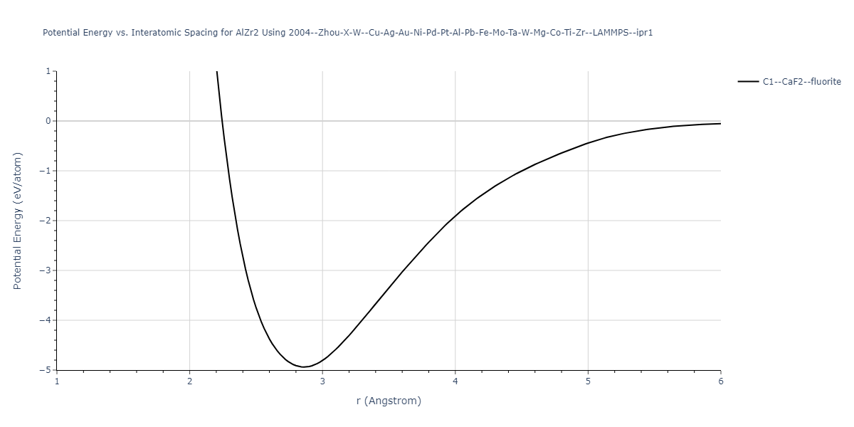 2004--Zhou-X-W--Cu-Ag-Au-Ni-Pd-Pt-Al-Pb-Fe-Mo-Ta-W-Mg-Co-Ti-Zr--LAMMPS--ipr1/EvsR.AlZr2