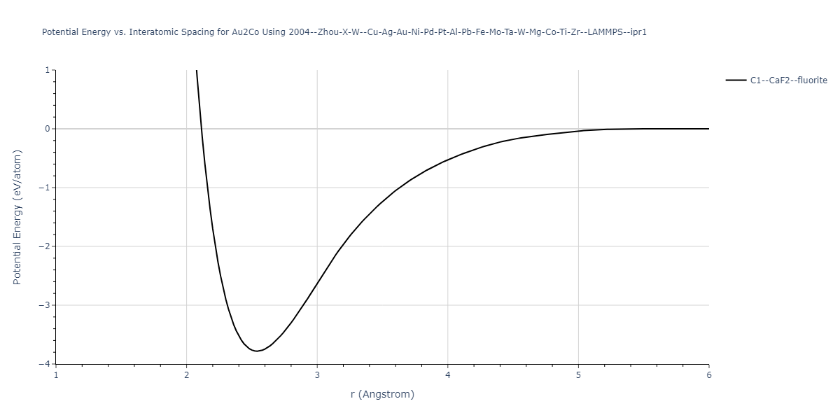 2004--Zhou-X-W--Cu-Ag-Au-Ni-Pd-Pt-Al-Pb-Fe-Mo-Ta-W-Mg-Co-Ti-Zr--LAMMPS--ipr1/EvsR.Au2Co