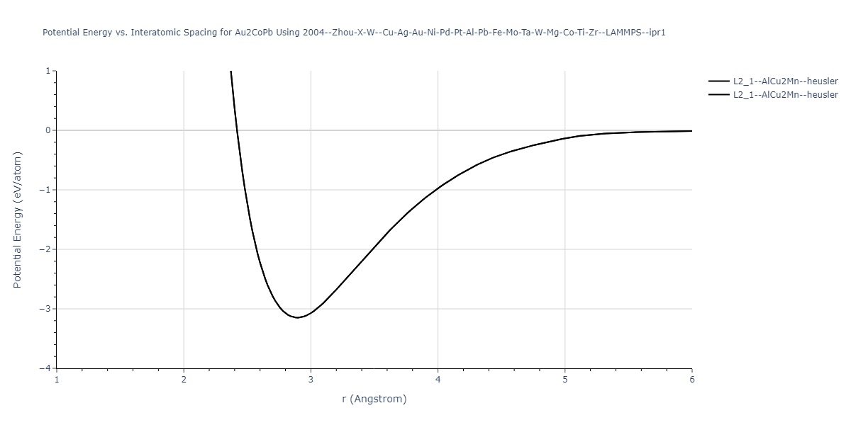 2004--Zhou-X-W--Cu-Ag-Au-Ni-Pd-Pt-Al-Pb-Fe-Mo-Ta-W-Mg-Co-Ti-Zr--LAMMPS--ipr1/EvsR.Au2CoPb