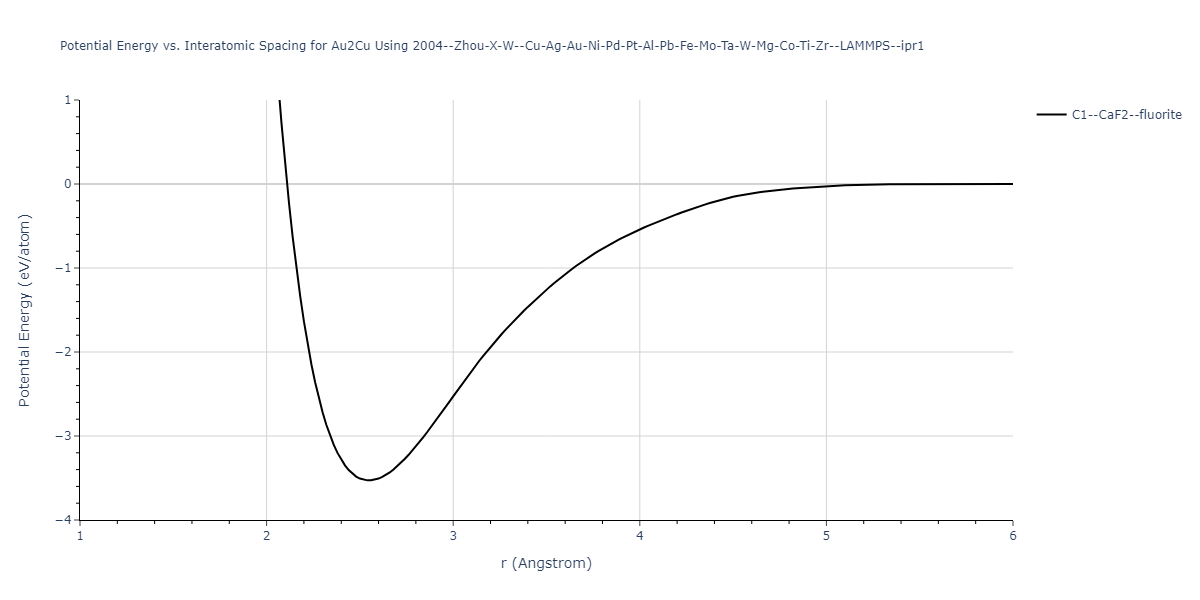 2004--Zhou-X-W--Cu-Ag-Au-Ni-Pd-Pt-Al-Pb-Fe-Mo-Ta-W-Mg-Co-Ti-Zr--LAMMPS--ipr1/EvsR.Au2Cu